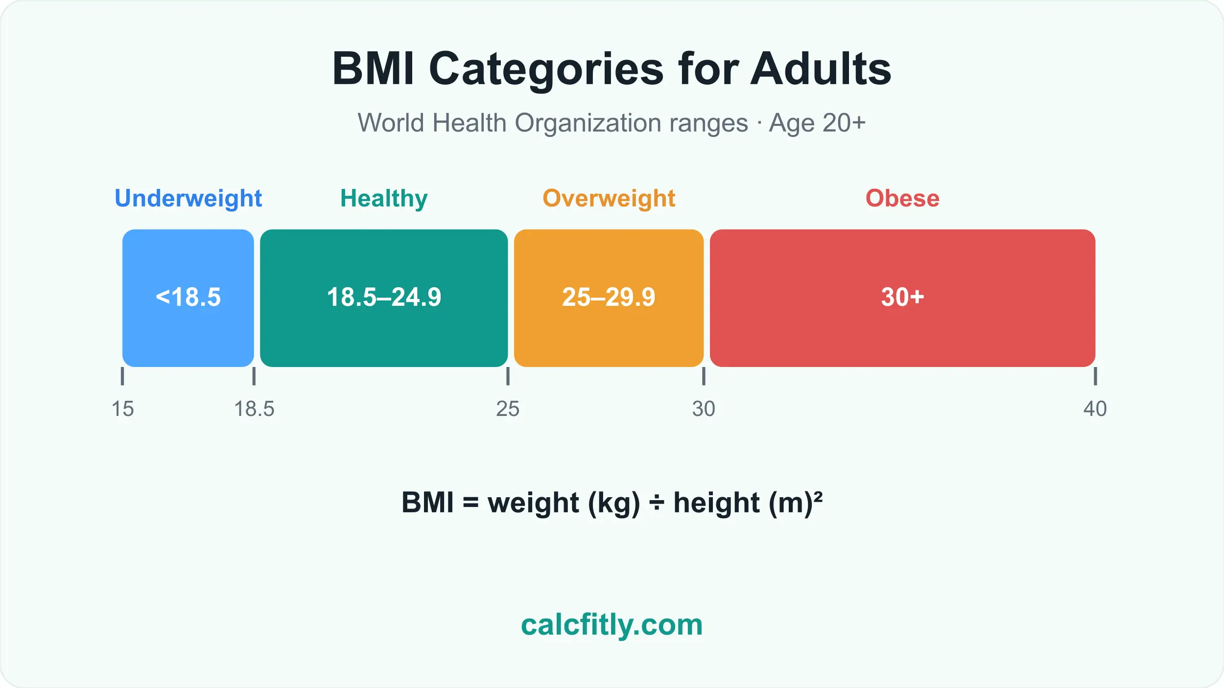 BMI categories chart for adults: underweight below 18.5, healthy 18.5 to 24.9, overweight 25 to 29.9, obese 30 and above