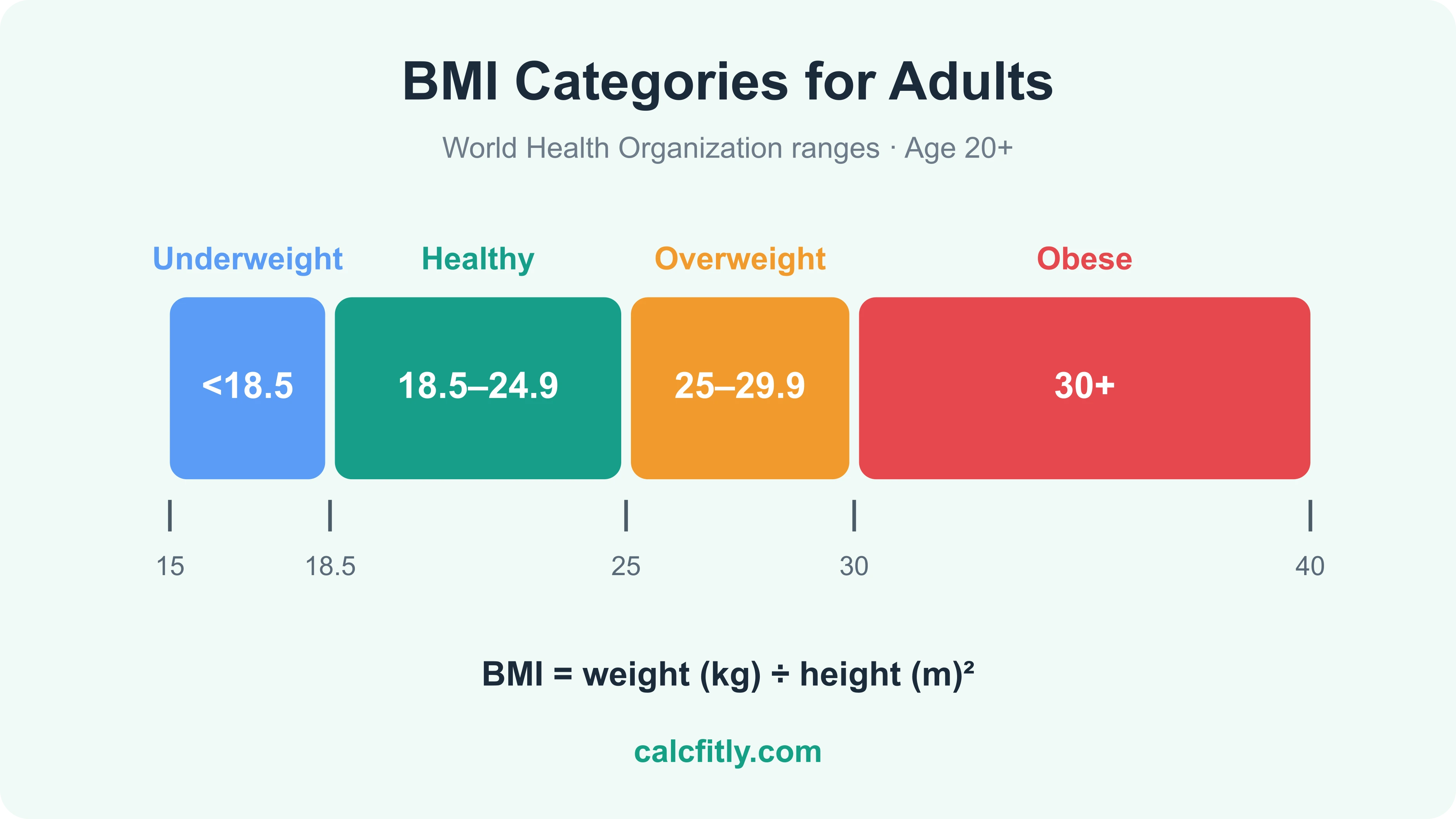 BMI chart - minimum healthy BMI 18.5, maximum healthy BMI 24.9, with underweight, overweight and obese ranges