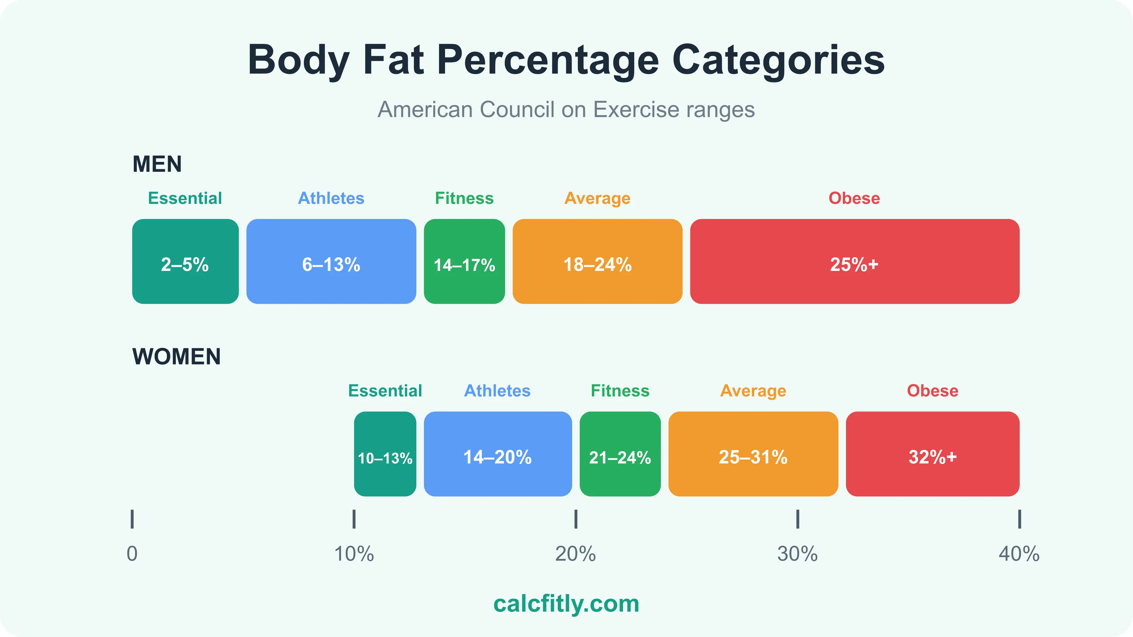 Body fat percentage chart for men and women - essential fat, athletes, fitness, average and obese ranges