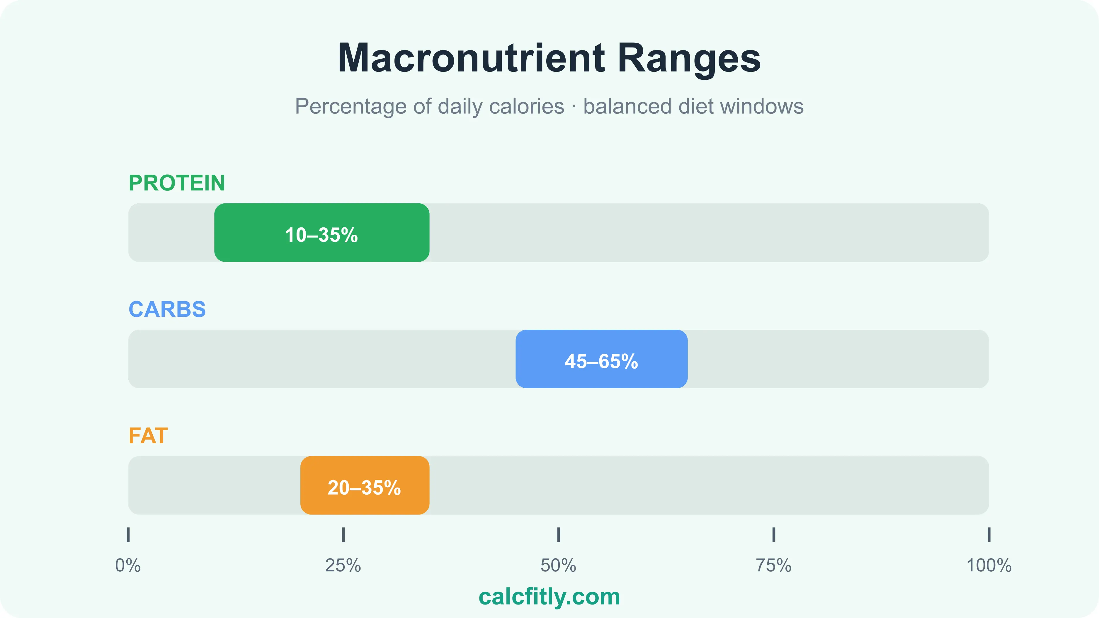 Macronutrient ranges chart - protein 10 to 35 percent, carbs 45 to 65 percent, fat 20 to 35 percent of daily calories