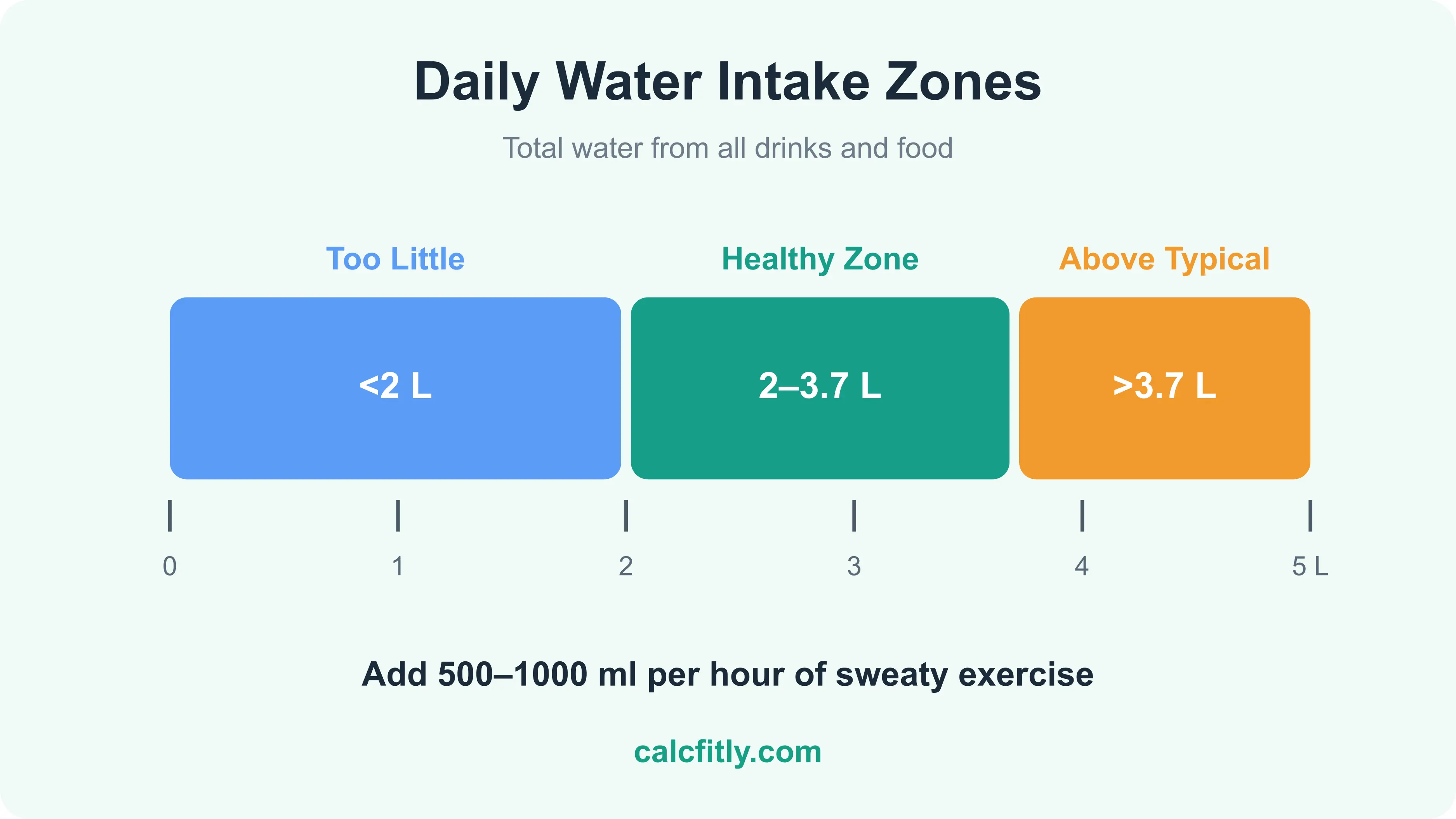 Daily water intake zones chart - too little below 2 liters, healthy zone 2 to 3.7 liters per day